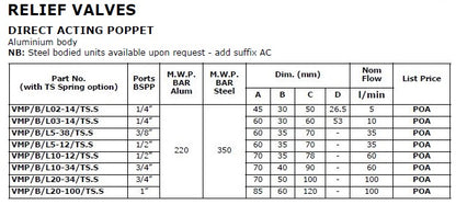Relief Valves