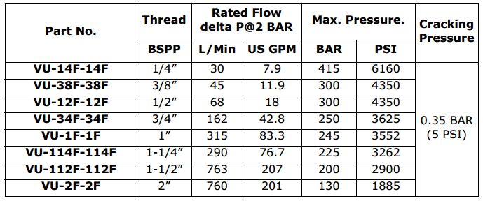Check Valve Faster Cracking Pressure 5 psi