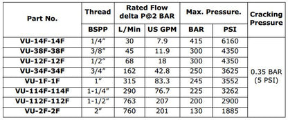 Check Valve Faster Cracking Pressure 5 psi