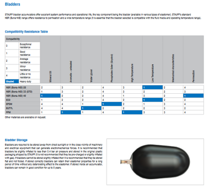 STBA-035-360A1 Series Bladder Accumulators