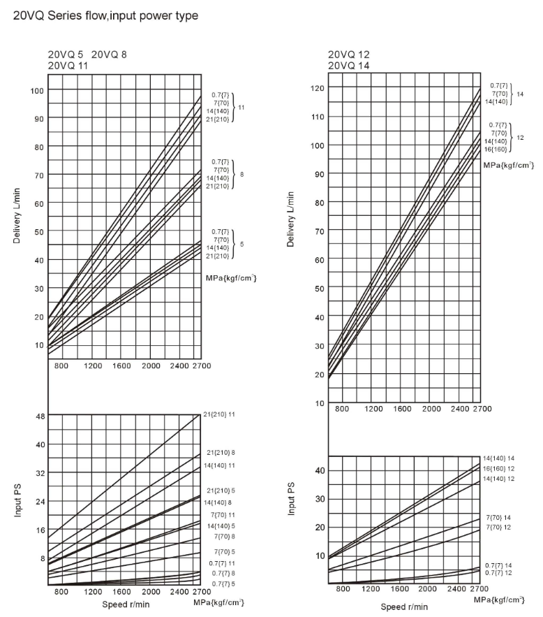 20VQ Series Single VQ Vane Pump flow, input power type chart