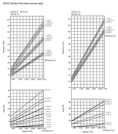 20VQ Series Single VQ Vane Pump flow, input power type chart