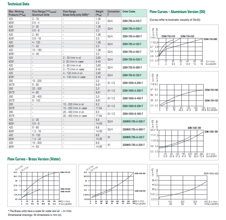 SDMKR Series Bi-Directional Flow Indicator Kits