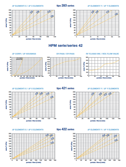 CHP Series Filter Elements To Suit HPM Assemblies