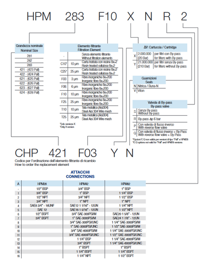 CHP Series Filter Elements To Suit HPM Assemblies